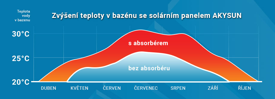 Solární ohřev bazénu